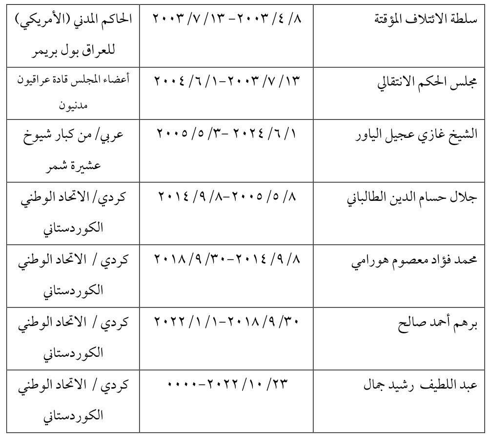 برهم أحمد صالح